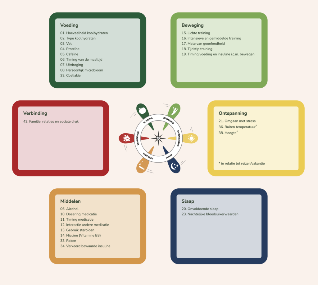 42 factoren en leefstijl